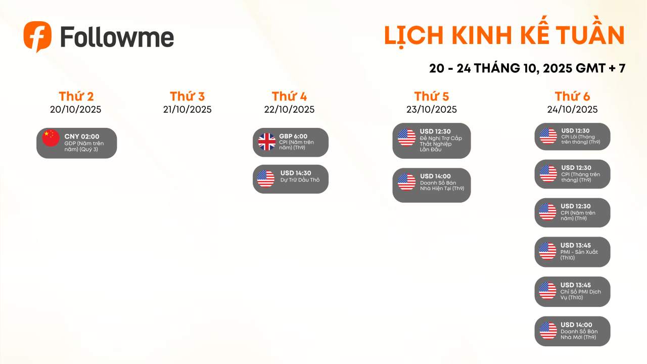 Lịch Kinh Tế Tuần 20/10 - 24/10/2025 | Tuần quan sát CPI và dữ trữ dầu: Mỹ và Anh chi phối tâm điểm kinh tế