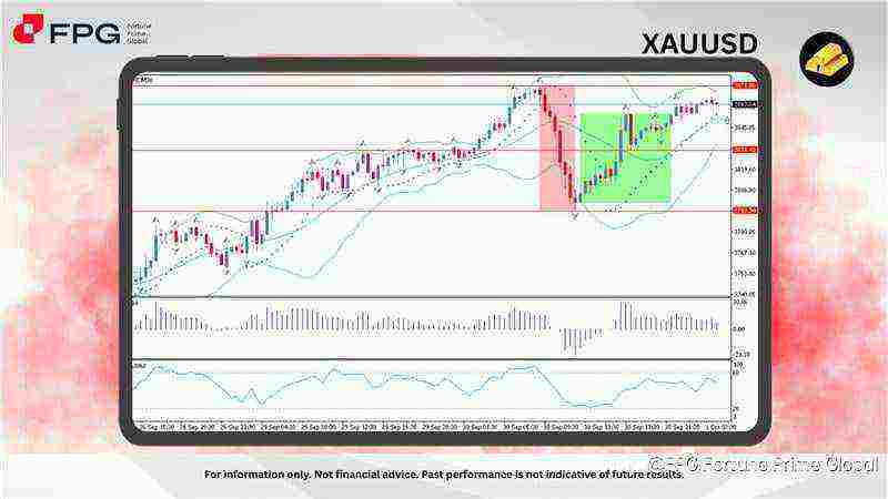 FPG XAUUSD Market Report October 1, 2025