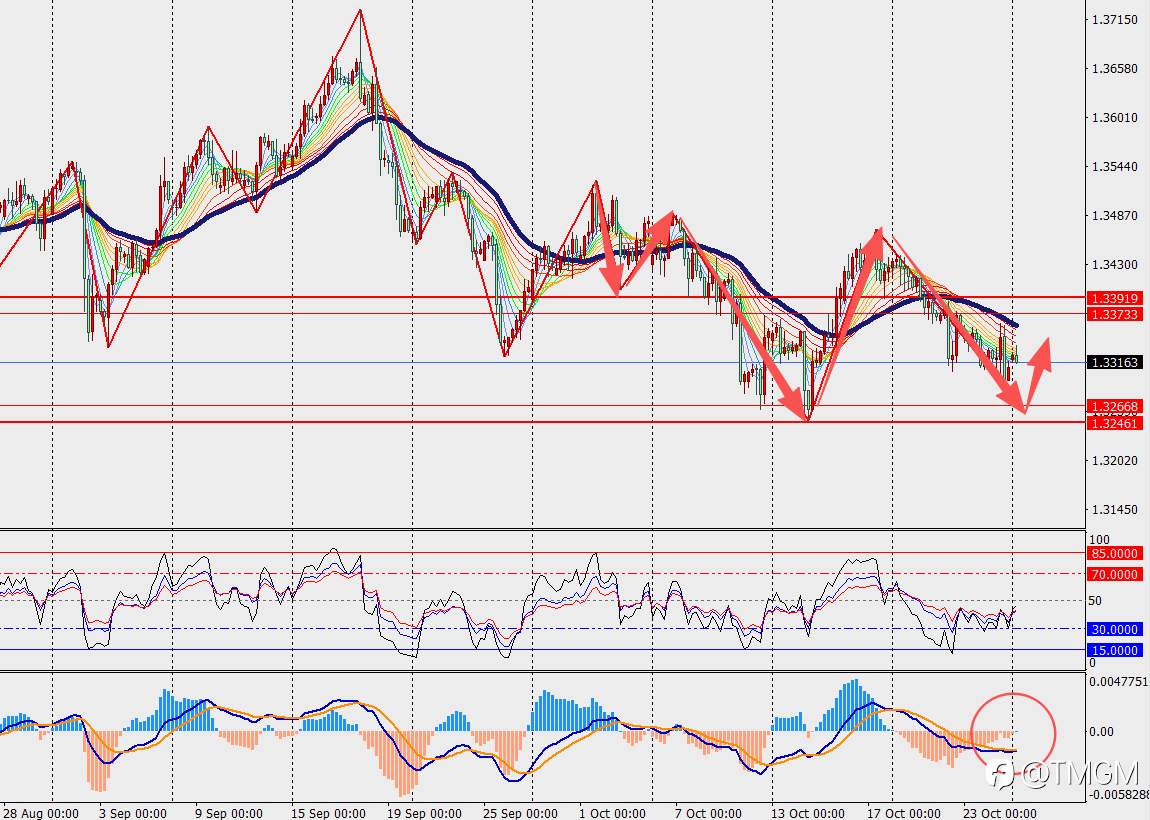 TMGM每日市场10月27日