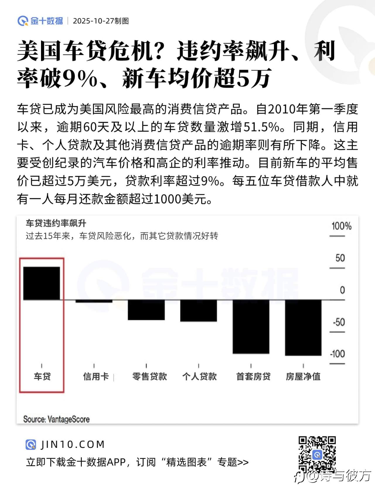 美国车贷危机?违约率飙升、利率破9%、新车均价超5万