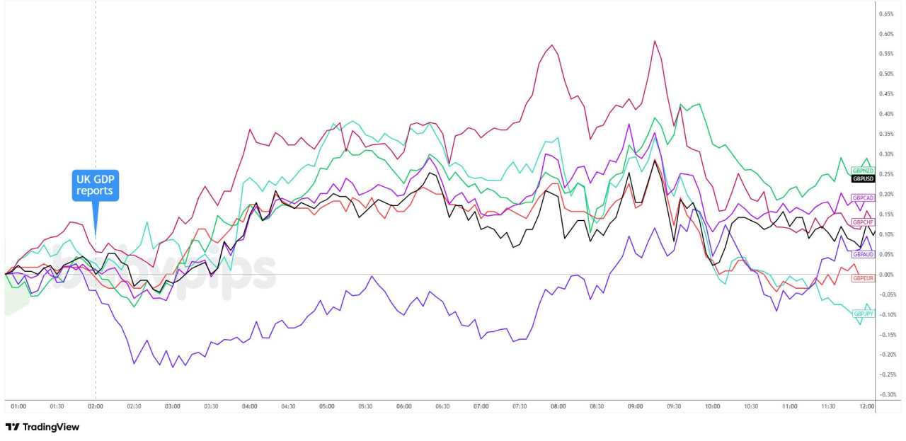 Sterling Steadies as August GDP Confirms the U.K. Avoided a Contraction