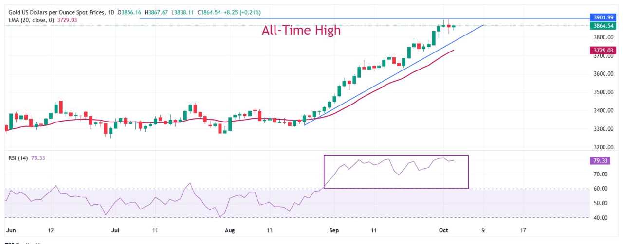 Prakiraan Harga Emas: XAU/USD Siap Ditutup Positif untuk Tujuh Minggu Berturut-turut