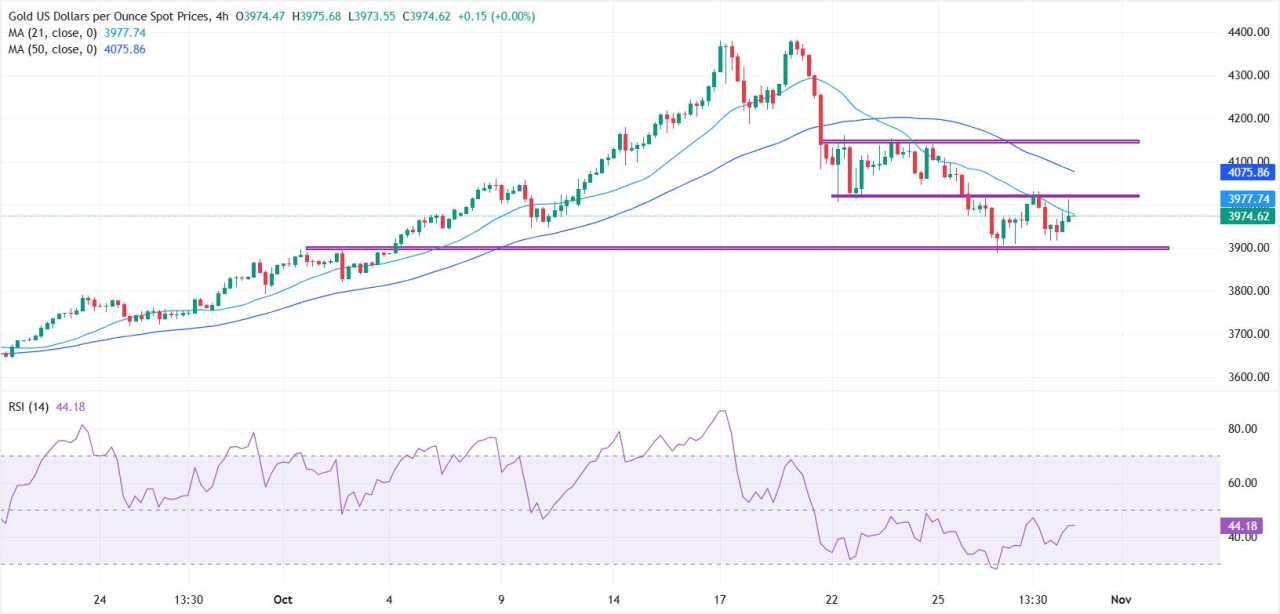Emas Stabil saat Kewaspadaan The Fed Meredakan Harapan Penurunan Suku Bunga, Gencatan Senjata Trump-Xi Meningkatkan Sentimen