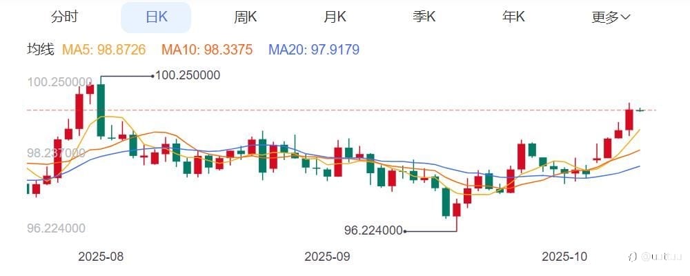 ZFX山海证券:以色列、哈马斯达成停火协议,金价、油价下跌!