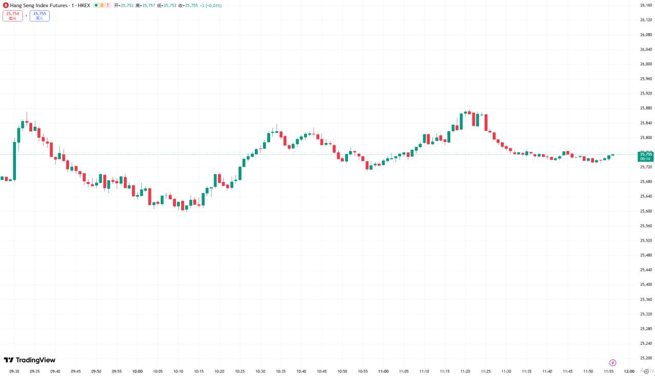 全球股市 | 美股收跌道指跌 330 点,贸易争端及财报令股指承压