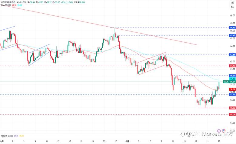CPT Markets 黄金与原油评析:黄金下跌收复部分跌幅,中美局势有望减缓!