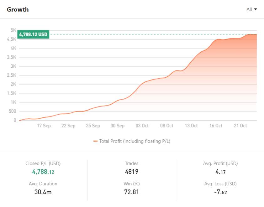 Profit Fantastis 621%! Trader Tianle Ubah Modal Mini Jadi $4,788 dari XAU/USD
