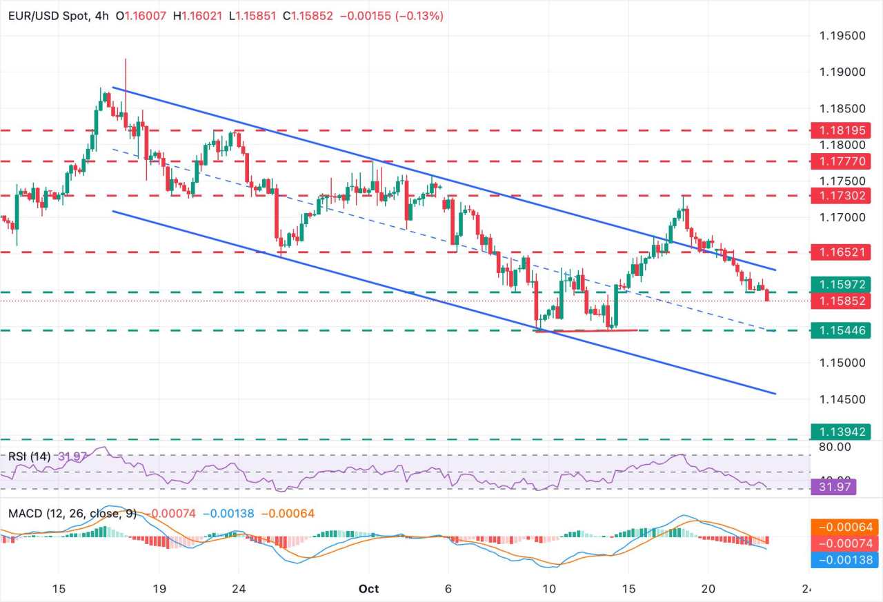 EUR/USD Melanjutkan Pelemahan dengan Fokus pada Lagarde dari ECB dan Pembicara The Fed