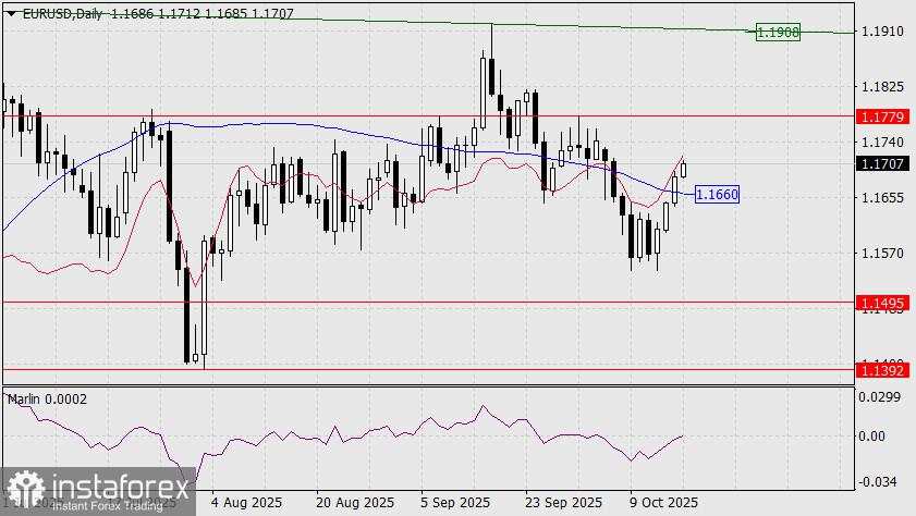 Prakiraan EUR/USD untuk 17 Oktober 2025