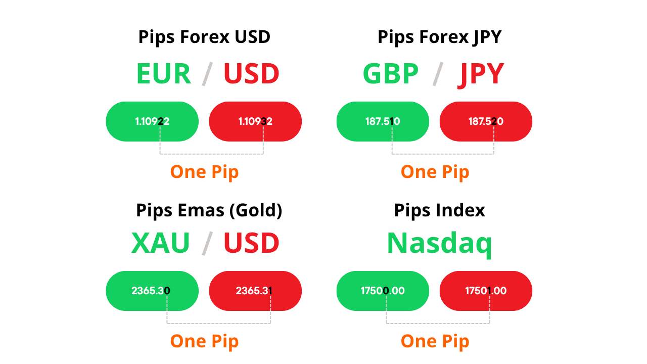 Cara Menghitung Pips Forex, Emas, dan Indeks ala Trader Profesional