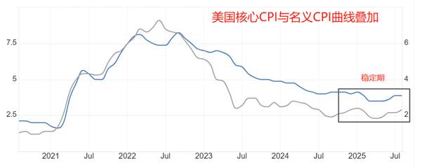 ATFX汇评:美国9月核心CPI年率来袭,预期维持3.1%不变