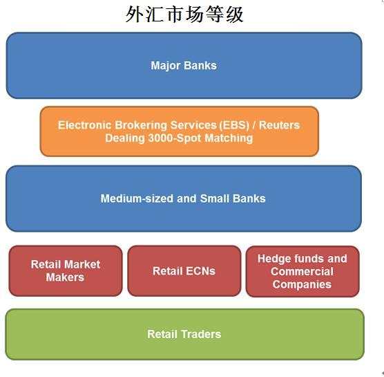 外汇市场的结构