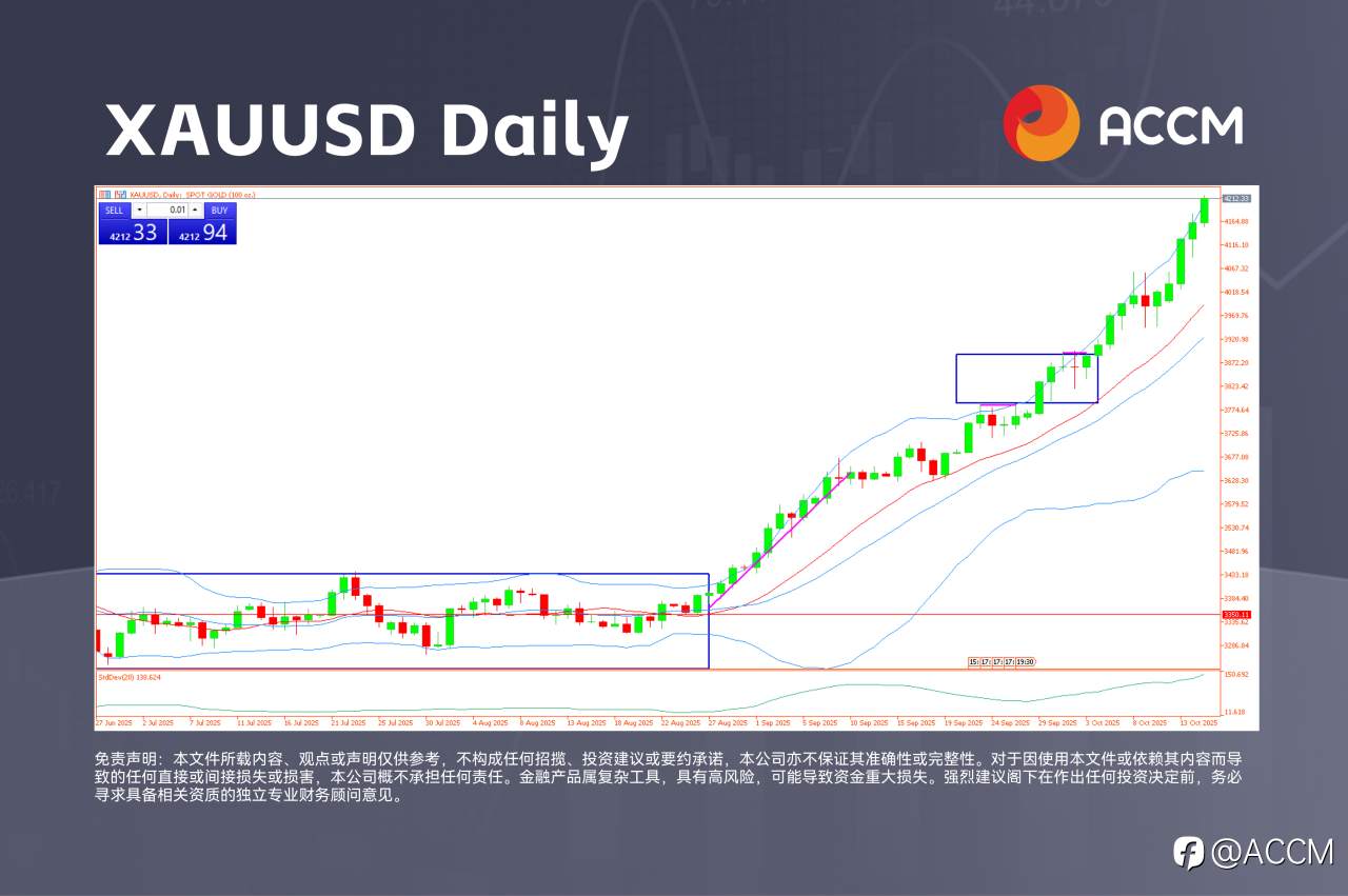 ACCM:黄金突破4,200美元,美联储警告就业风险