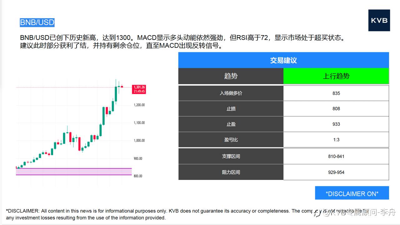 今日 市场分析 #阿里巴巴9988 #亚马逊AMZN #XAU/USD #BNB/USD