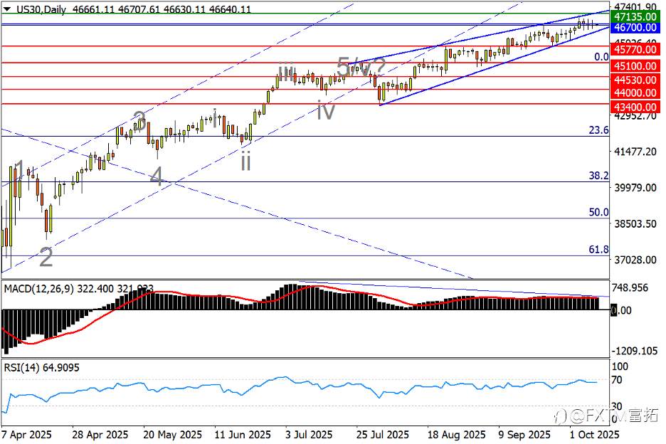 【FXTM富拓】美/瑞打破平缓跌势，金价承受四千牵引