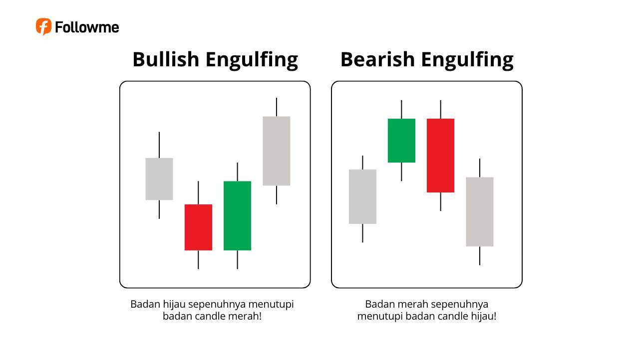 Top 3 Pola Candlestick Paling Cuan di Trading Forex, Wajib Tahu!