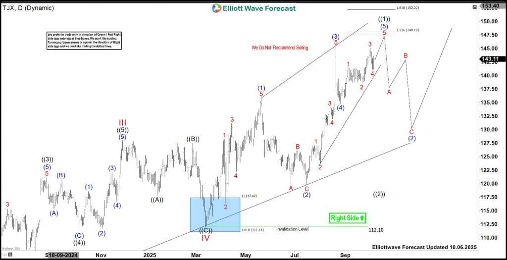 TJX Companies (TJX): Elliott Wave Points to More Upside Before Pullback