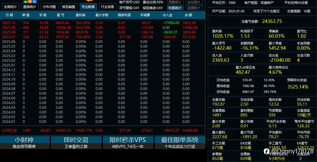 老样子黄金手工中长线,不同平台跑的绩效,实盘稍短4个月而已,可看观摩