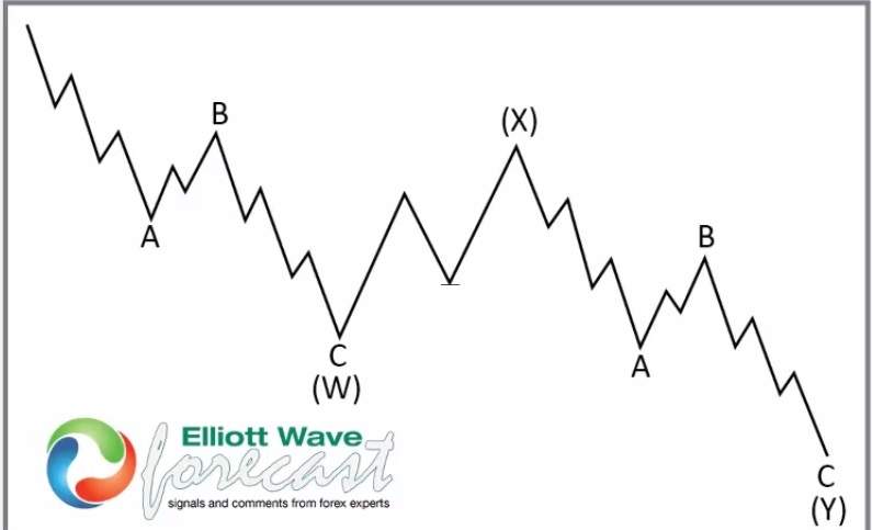 Alphabet Inc. $GOOGL Blue Box Area Offers A Buying Opportunity
