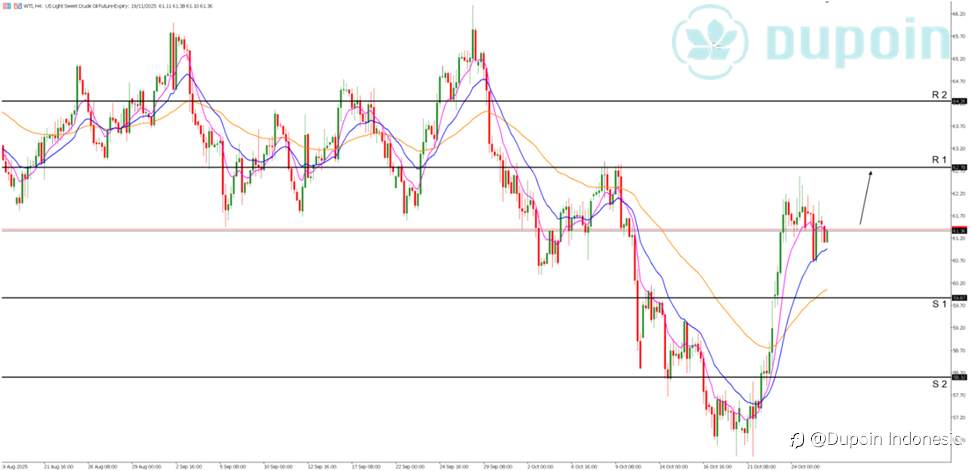 WTI Kembali Menguat di Tengah Tekanan Produksi OPEC dan Harapan Kesepakatan Dagang AS–Tiongkok