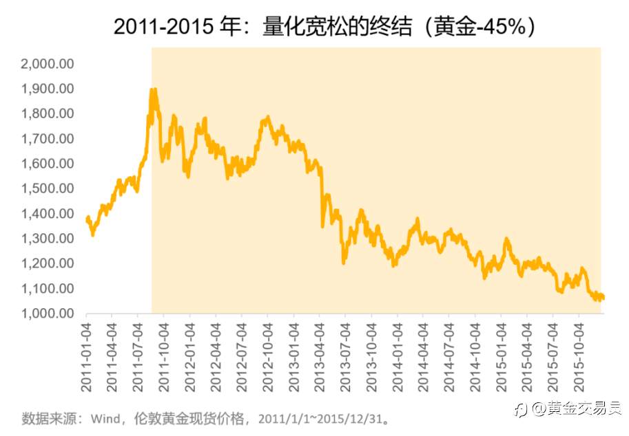 都在等着抄底黄金了?