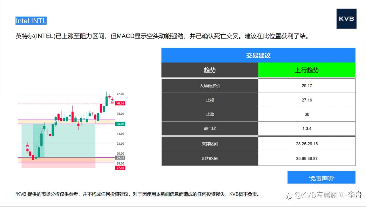 今日10.31 市场分析 #MircosoftMSFT #Intel INTL #NvidiaNVDA #Advance Mirco Device AMD