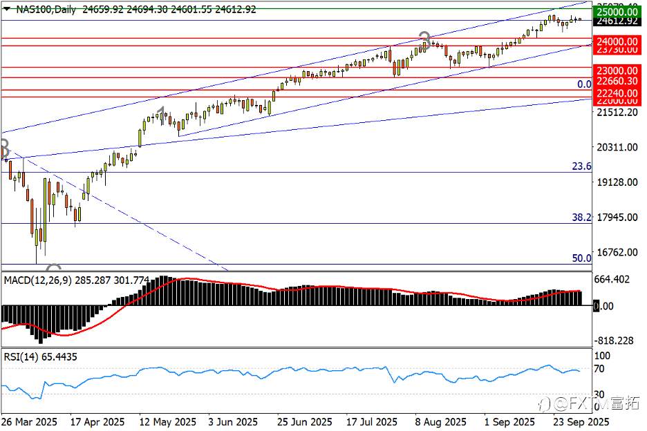 【FXTM富拓】欧/美打造“变异”头肩底？金价跳水竟遭无视…