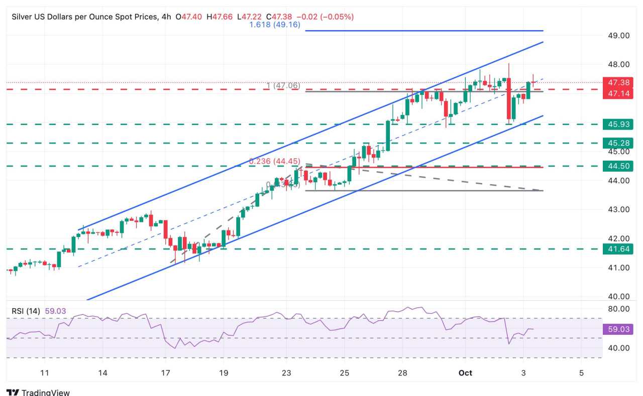 Dự báo giá bạc: XAG/USD tăng vượt qua 47,50$ trong bối cảnh đồng đô la Mỹ suy yếu