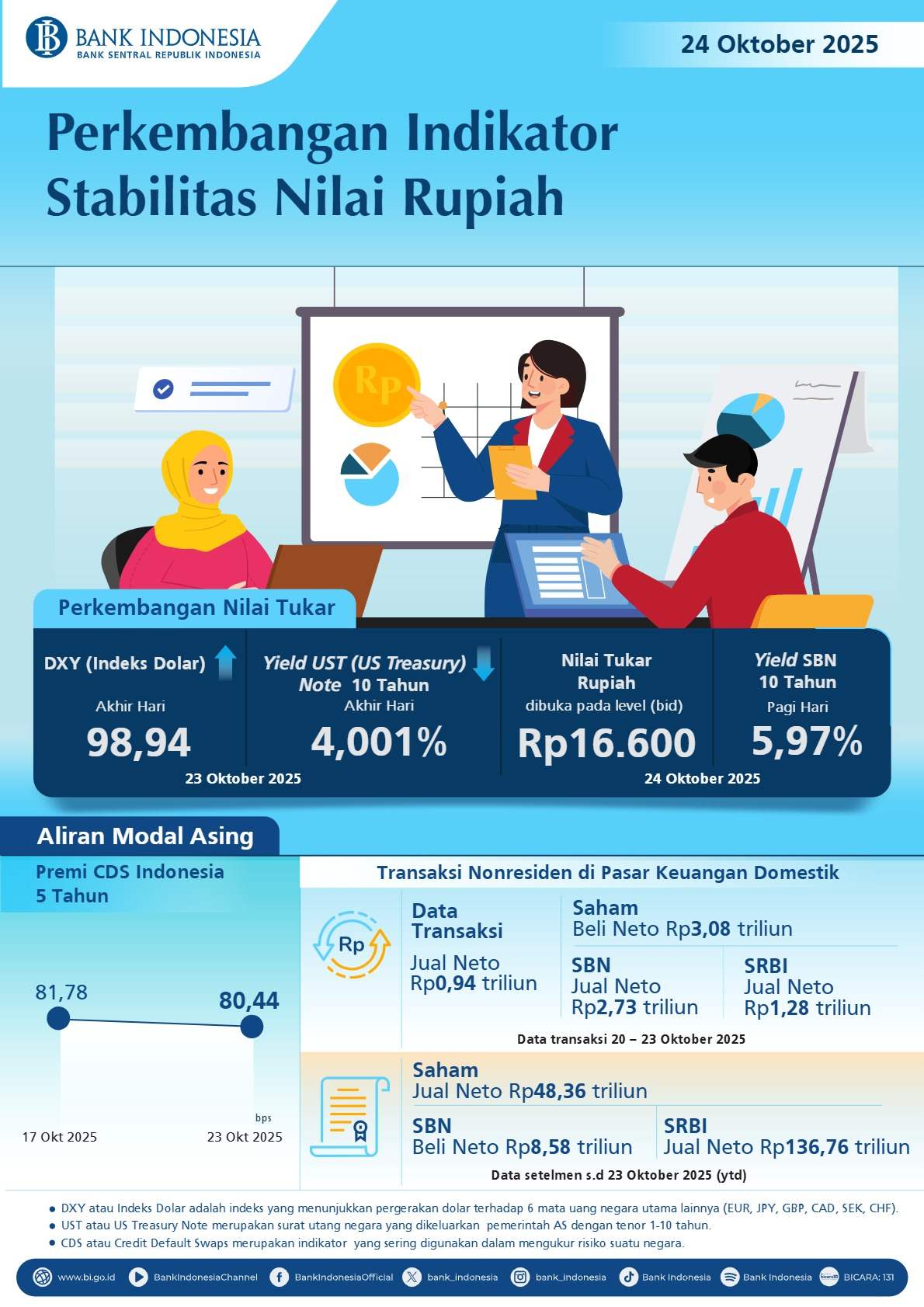 Perkembangan Indikator Stabilitas Nilai Rupiah (24 Oktober 2025)