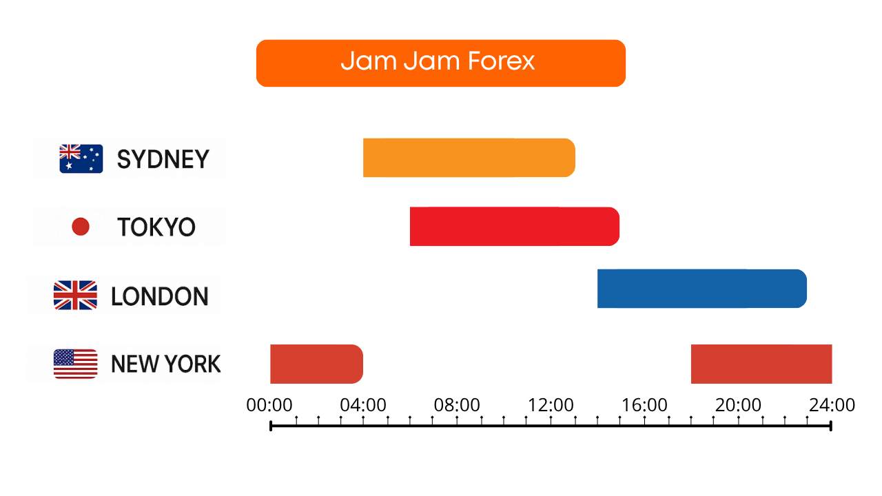 Mengenal Jam Forex: Waktu Terbaik untuk Trading dan Mengapa Itu Penting