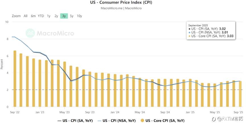 【FXTM富拓】回调还是见顶？解密金银的疯狂10月