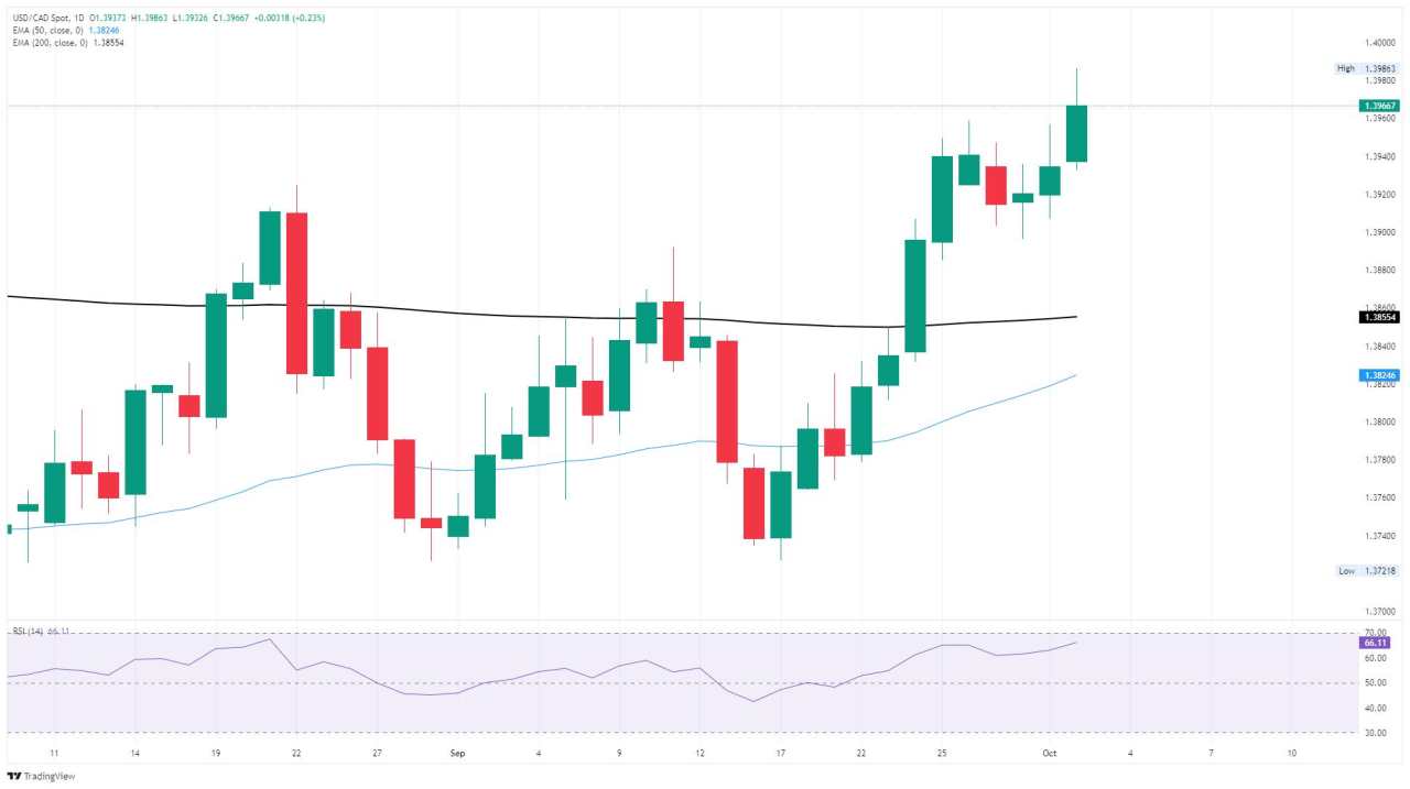 Dolar Kanada mengalami kerugian baru pada hari Kamis
