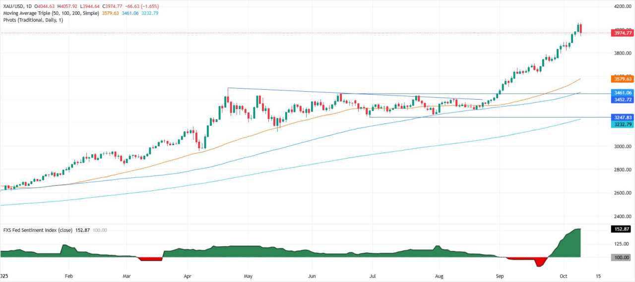 Emas Anjlok di Bawah $4.000 saat Para Pedagang Mengambil Untung dan Dolar AS Menguat