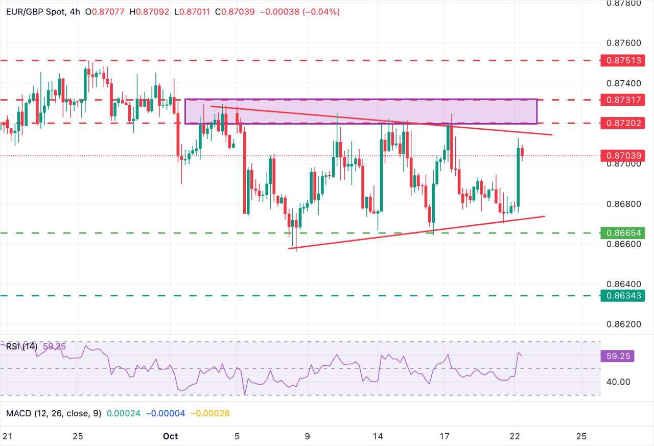 Prakiraan Harga EUR/GBP: Kembali di Atas 0,8700 saat Pound Terjun