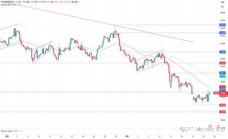 CPT Markets 黄金与原油评析:金价大幅回落跌破均线,美元持续走强!原油价格小幅回升,关注今日EIA库存报告!