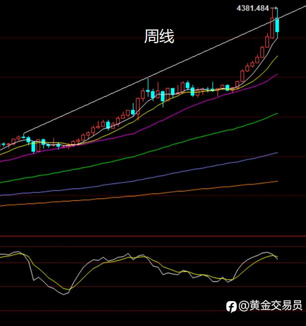黄金牛市还在吗