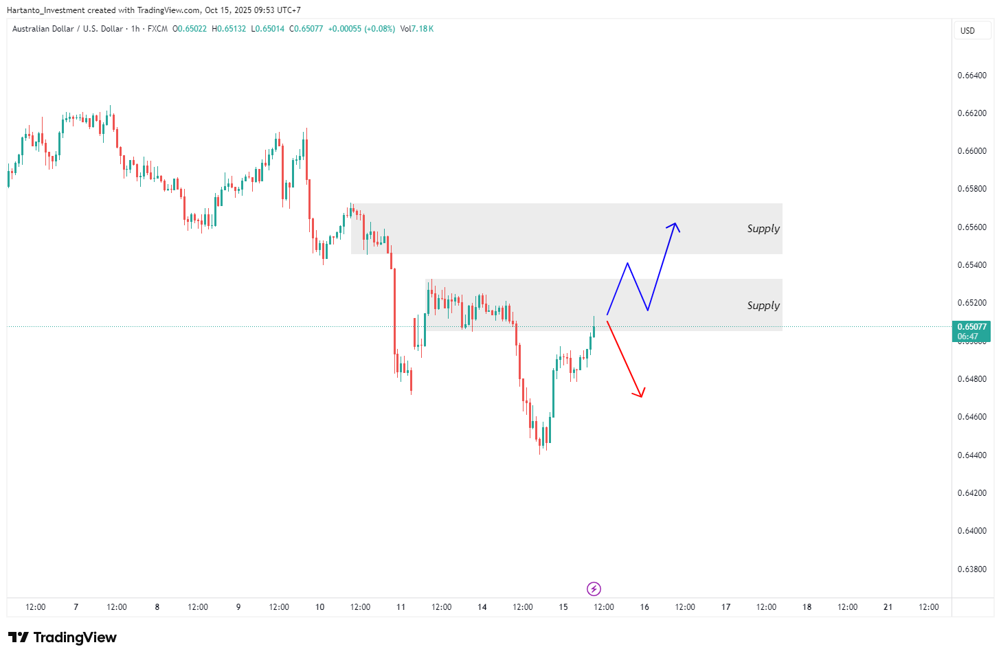 Volatilitas Siap Meledak! ECB Hati-Hati, The Fed Diam-Diam Uji Pasar — Fokus ke EUR/JPY & AUD/USD!
