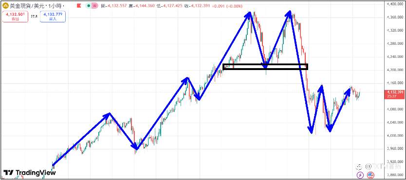 【FXTM富拓】黄金本周出现涨多重挫急跌行情 美油走势触底强劲反弹