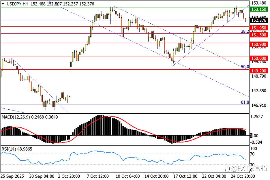 【FXTM富拓】美/日回落造双顶?黄金烽火燃至四千!