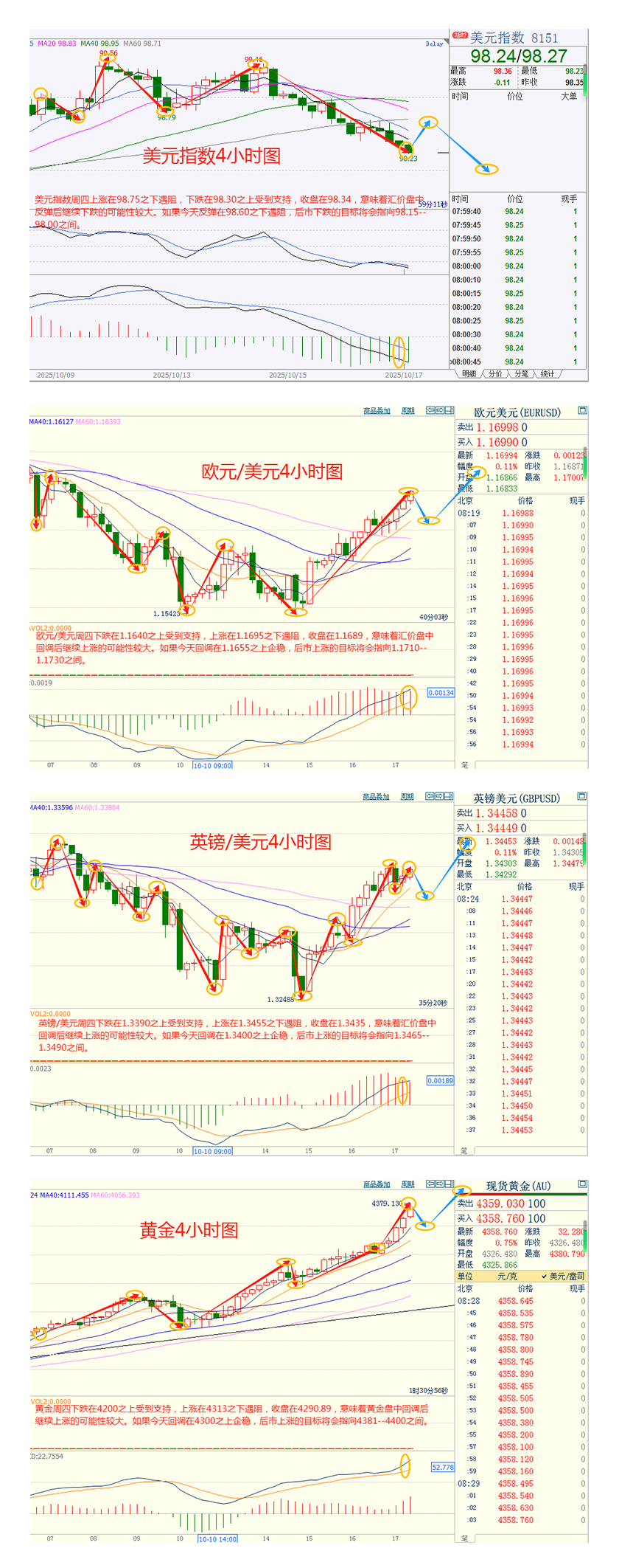 CWG资讯：避险热潮+美联储鸽派信号，美元周三继续走弱，金价四连阳攻克4200关口