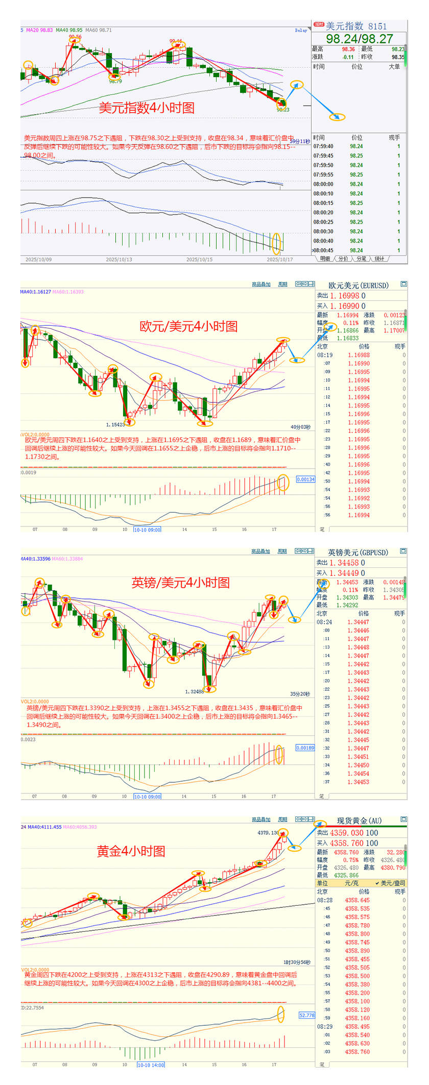 CWG资讯：避险热潮+美联储鸽派信号，美元周三继续走弱，金价四连阳攻克4200关口