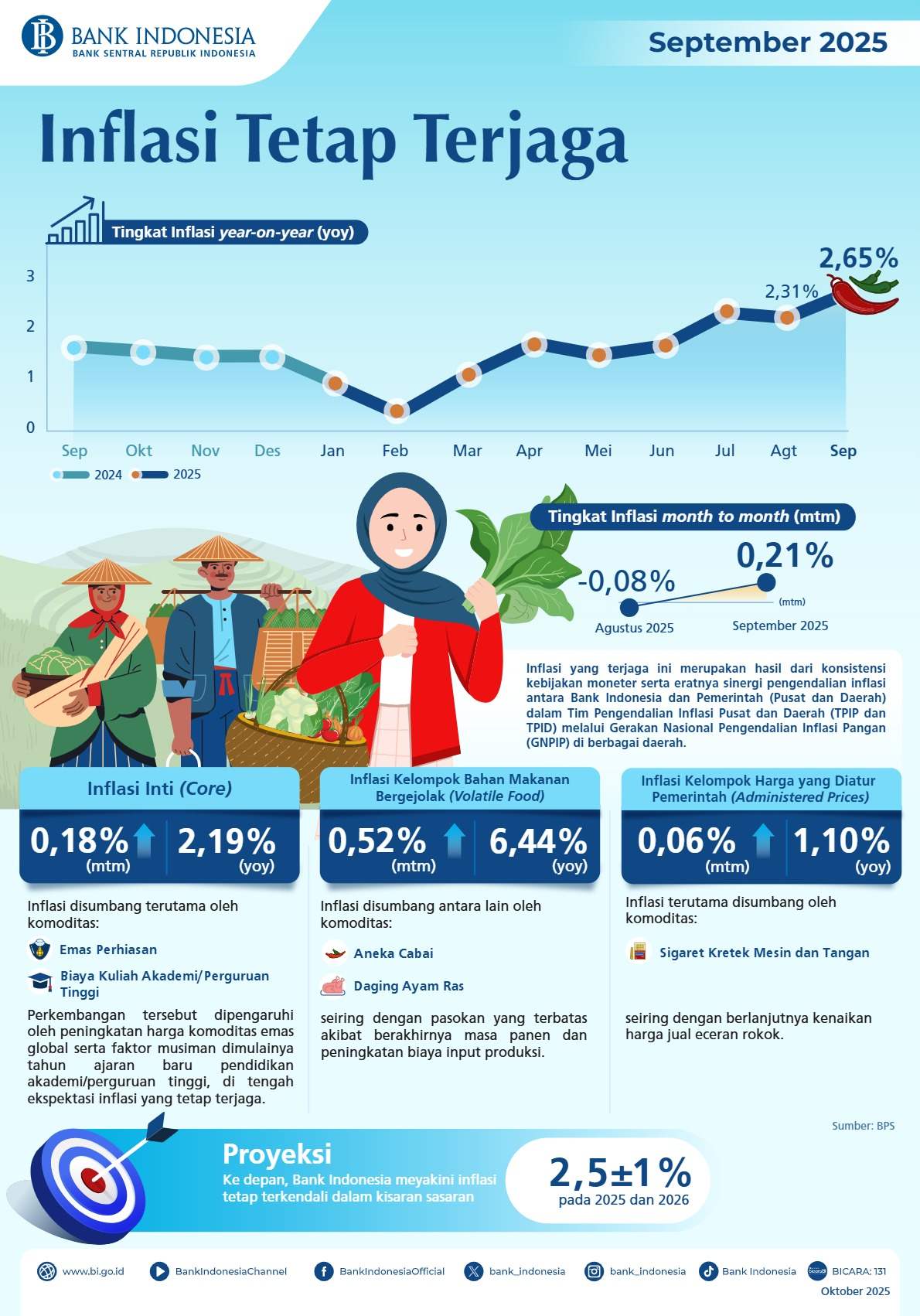 Inflasi September 2025 Tetap Terjaga