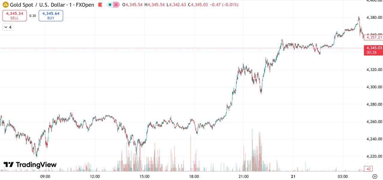 每日汇评 | 美参议院第11次政府停摆表决未获通过,金价反弹再逼近4400
