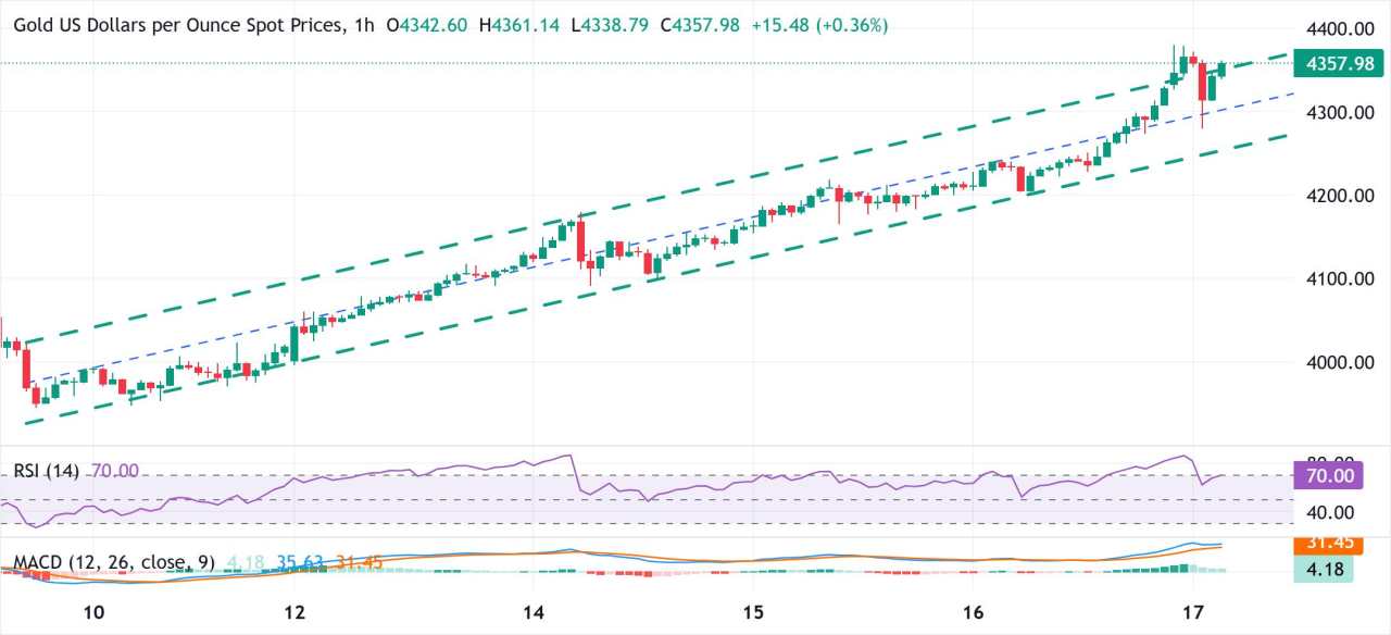 Emas Membalikkan Penurunan Korektif dalam Perdagangan Harian di Bawah $4.300; Kembali Dekat Rekor Tertinggi Sepanjang Masa