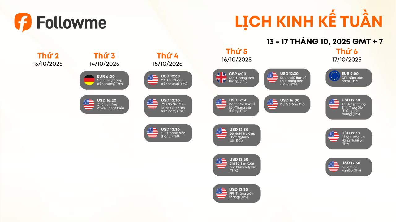 Lịch Kinh tế tuần 13-17/10: Tuần biến động mạnh của USD: Chờ đợi CPI & NFP quyết định hướng đi thị trường!