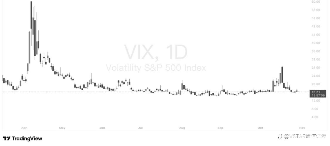VSTAR每日美股行情(30/10/2025)