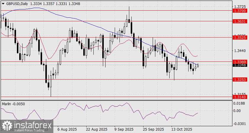 Prediksi GBP/USD untuk 28 Oktober 2025