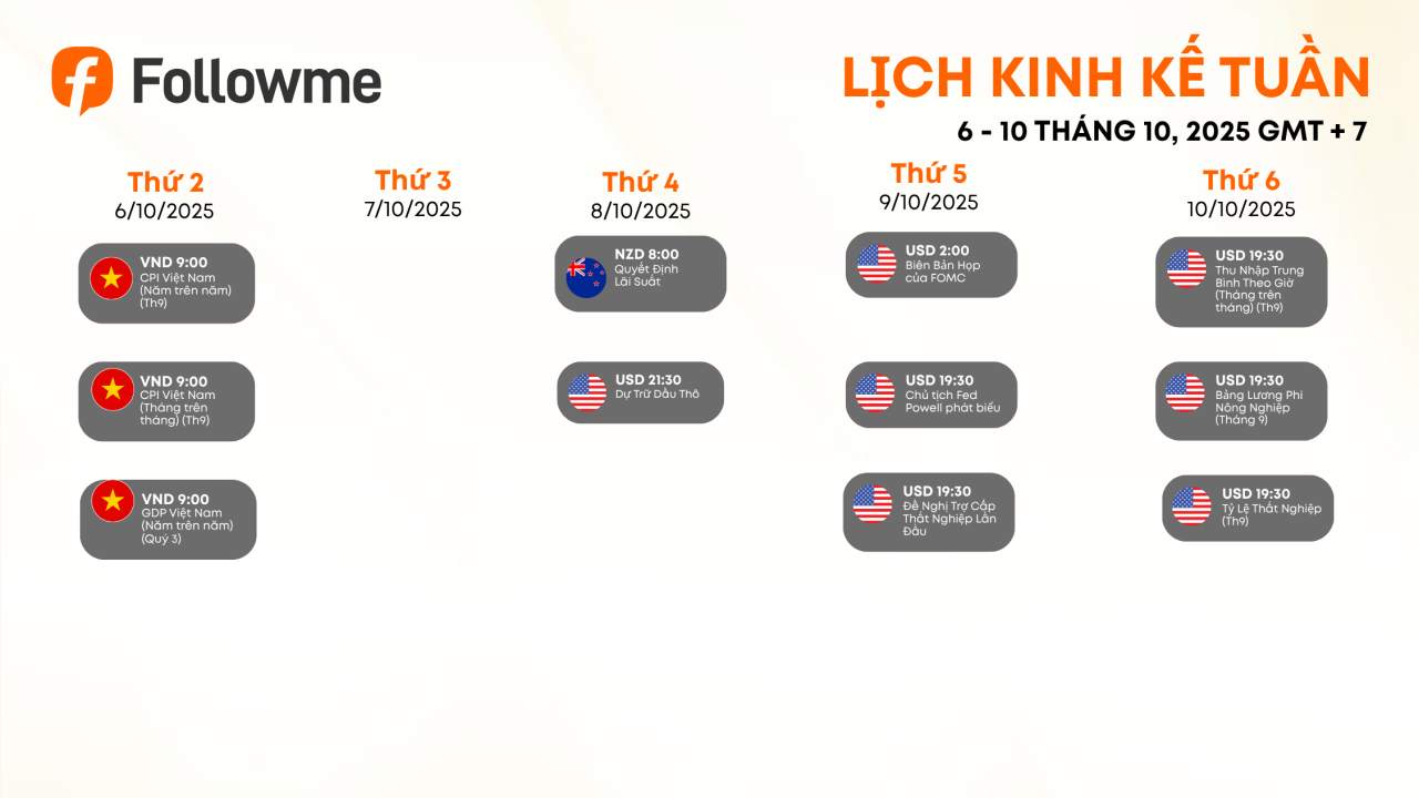 Lịch Kinh Tế Tuần 6/10 - 5/10: Tâm điểm FOMC & Báo cáo Việc làm Mỹ