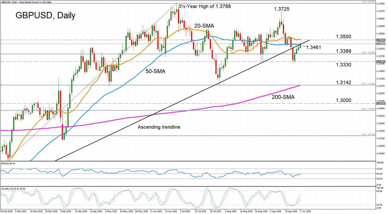 GBP/USD tests uptrend line but obstacles ahead