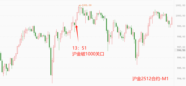 ATFX:人民币黄金突破1000元大关
